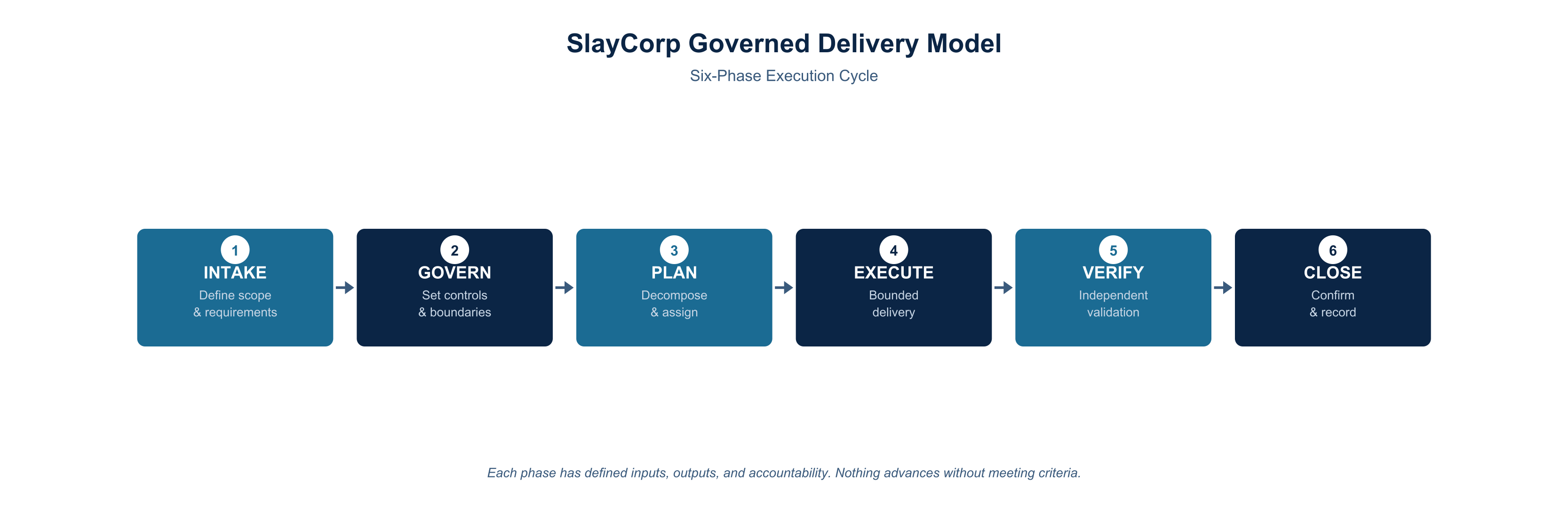 SlayCorp Governed Delivery Model — Intake, Govern, Plan, Execute, Verify, Close